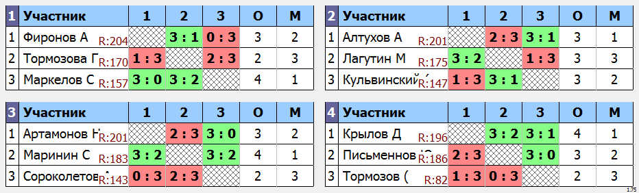 результаты турнира Мытищи-225